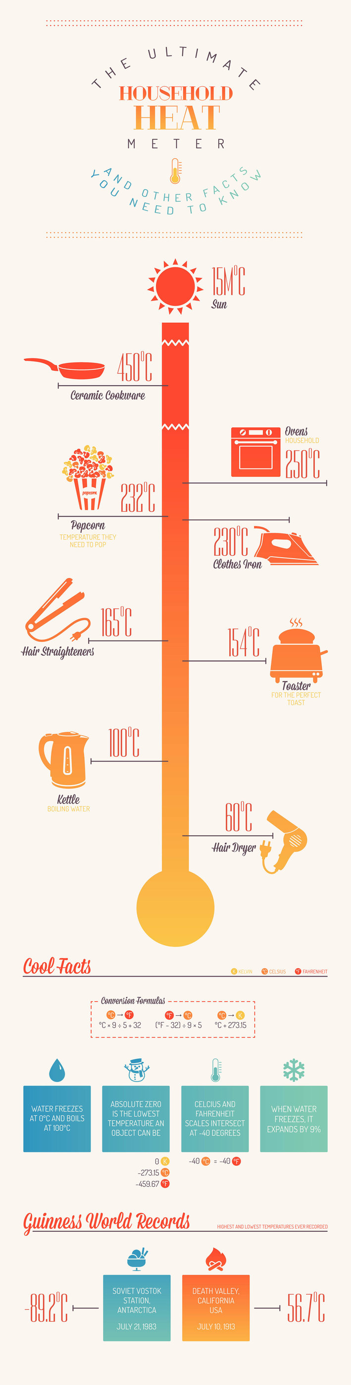 Cookware Temperature-infographic